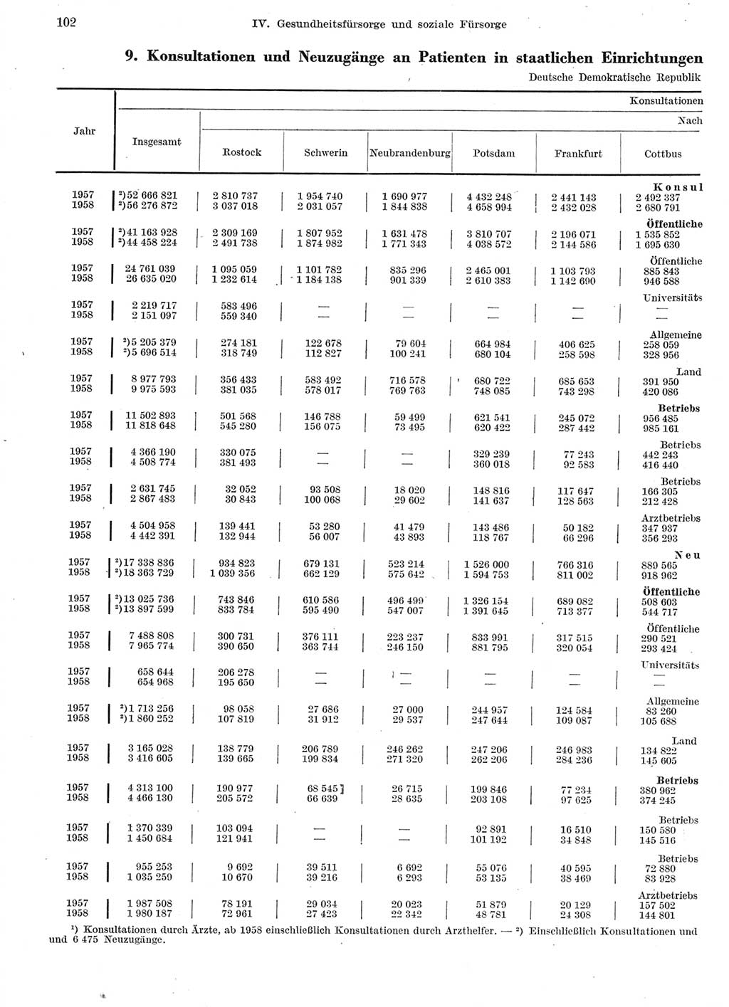 Statistisches Jahrbuch der Deutschen Demokratischen Republik (DDR) 1959, Seite 102 (Stat. Jb. DDR 1959, S. 102)