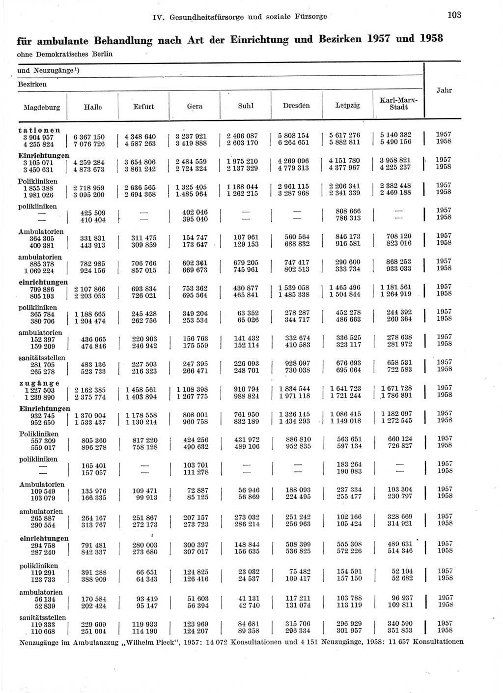 Statistisches Jahrbuch der Deutschen Demokratischen Republik (DDR) 1959, Seite 103 (Stat. Jb. DDR 1959, S. 103)