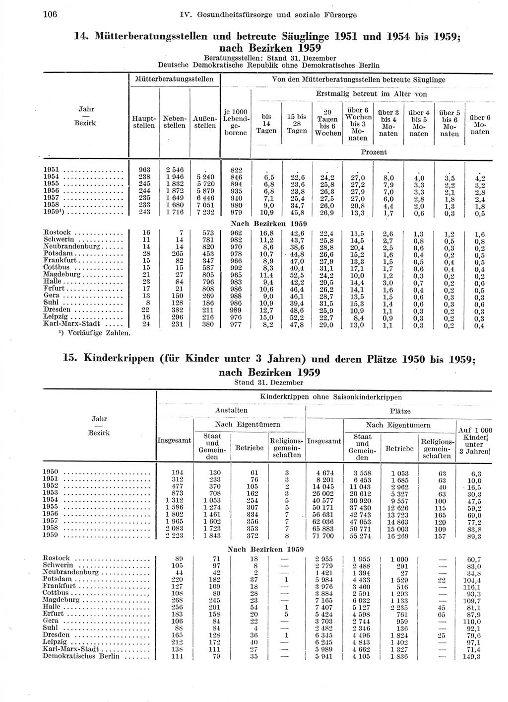 Statistisches Jahrbuch der Deutschen Demokratischen Republik (DDR) 1959, Seite 106 (Stat. Jb. DDR 1959, S. 106)