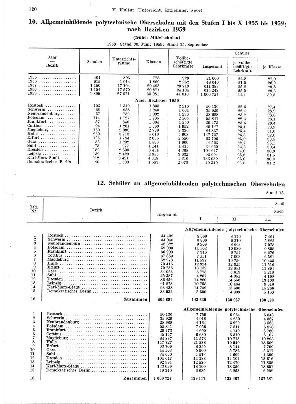Statistisches Jahrbuch der Deutschen Demokratischen Republik (DDR) 1959, Seite 120 (Stat. Jb. DDR 1959, S. 120)