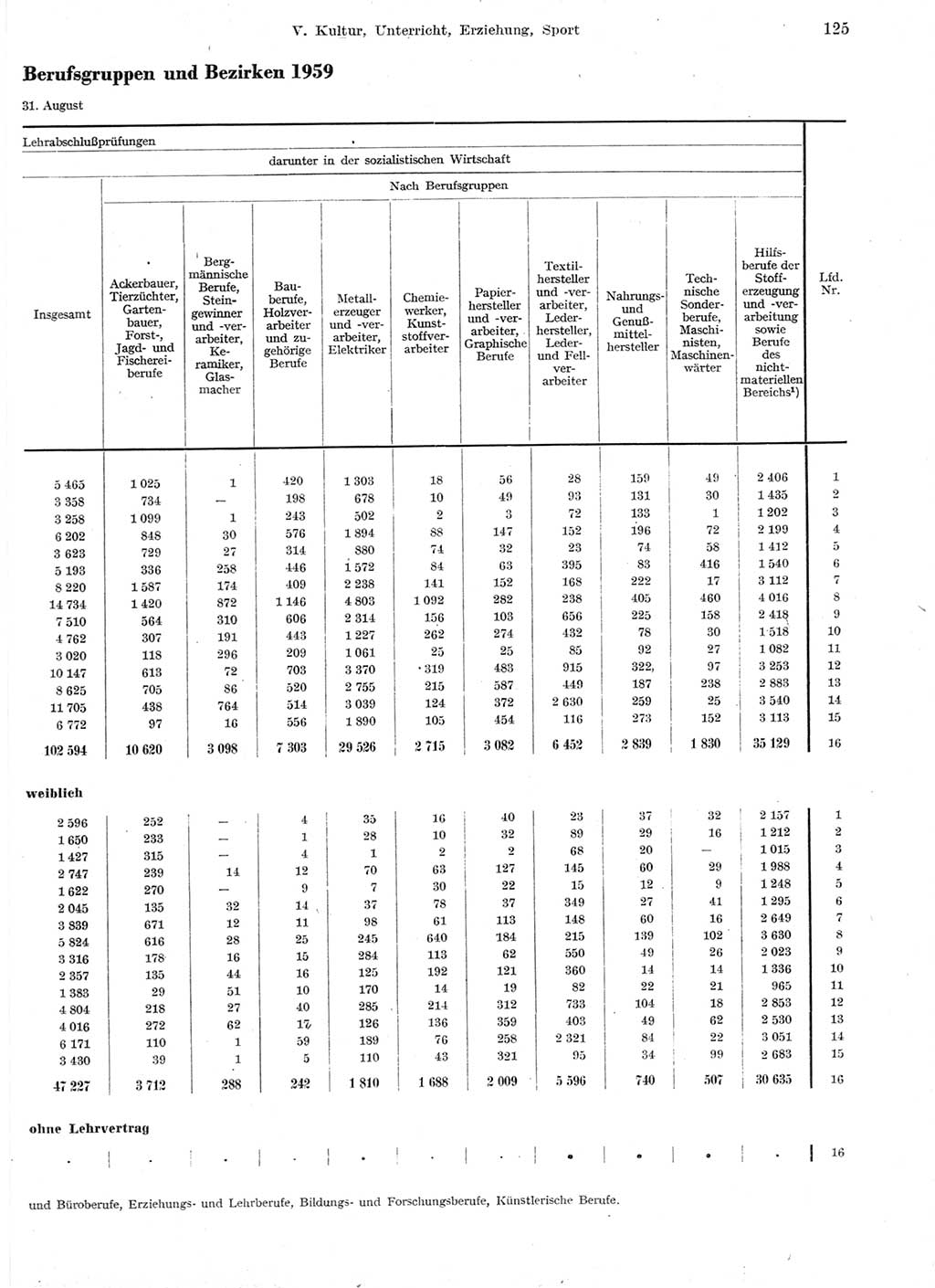 Statistisches Jahrbuch der Deutschen Demokratischen Republik (DDR) 1959, Seite 125 (Stat. Jb. DDR 1959, S. 125)