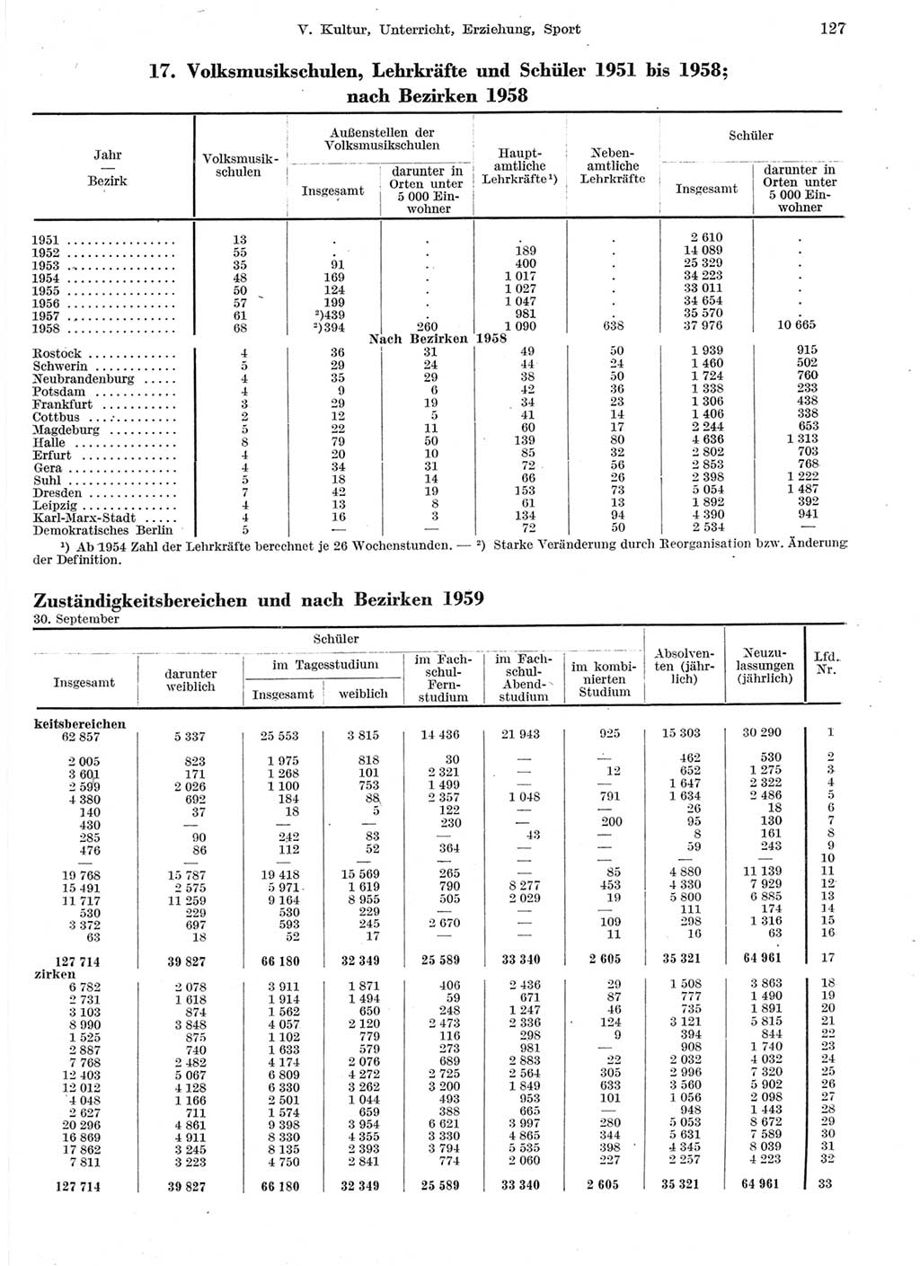 Statistisches Jahrbuch der Deutschen Demokratischen Republik (DDR) 1959, Seite 127 (Stat. Jb. DDR 1959, S. 127)