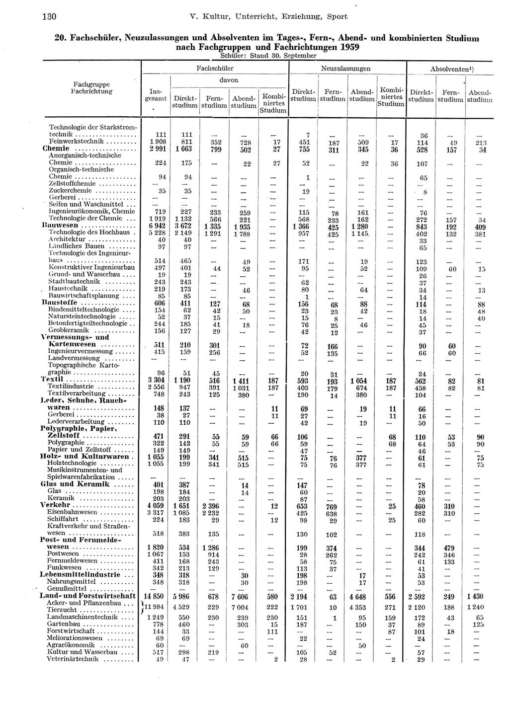 Statistisches Jahrbuch der Deutschen Demokratischen Republik (DDR) 1959, Seite 130 (Stat. Jb. DDR 1959, S. 130)