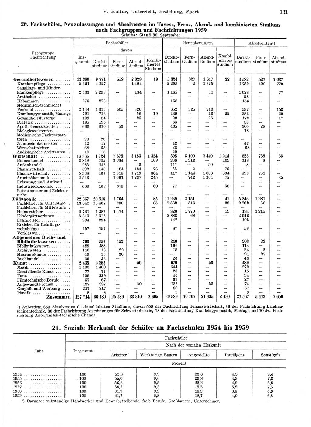 Statistisches Jahrbuch der Deutschen Demokratischen Republik (DDR) 1959, Seite 131 (Stat. Jb. DDR 1959, S. 131)