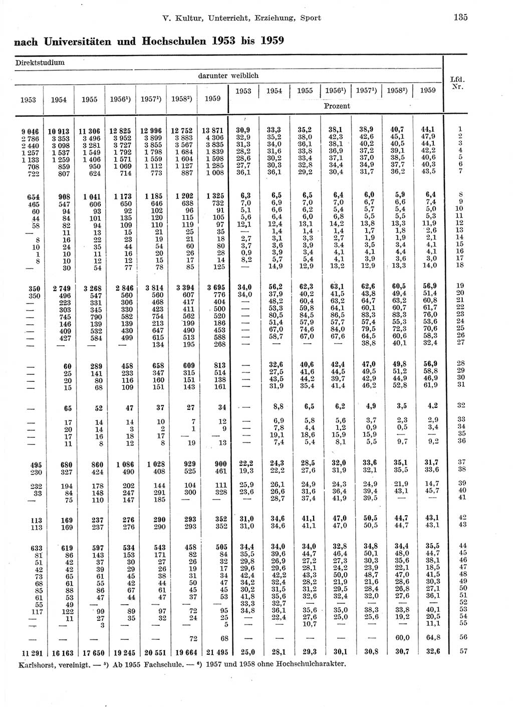 Statistisches Jahrbuch der Deutschen Demokratischen Republik (DDR) 1959, Seite 135 (Stat. Jb. DDR 1959, S. 135)