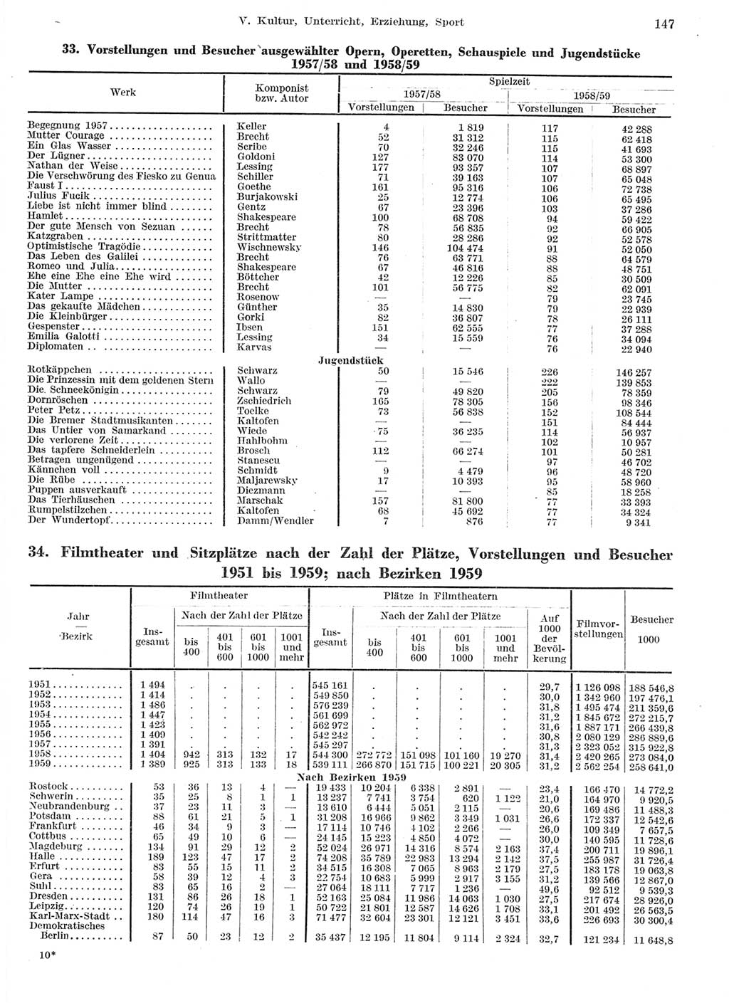 Statistisches Jahrbuch der Deutschen Demokratischen Republik (DDR) 1959, Seite 147 (Stat. Jb. DDR 1959, S. 147)