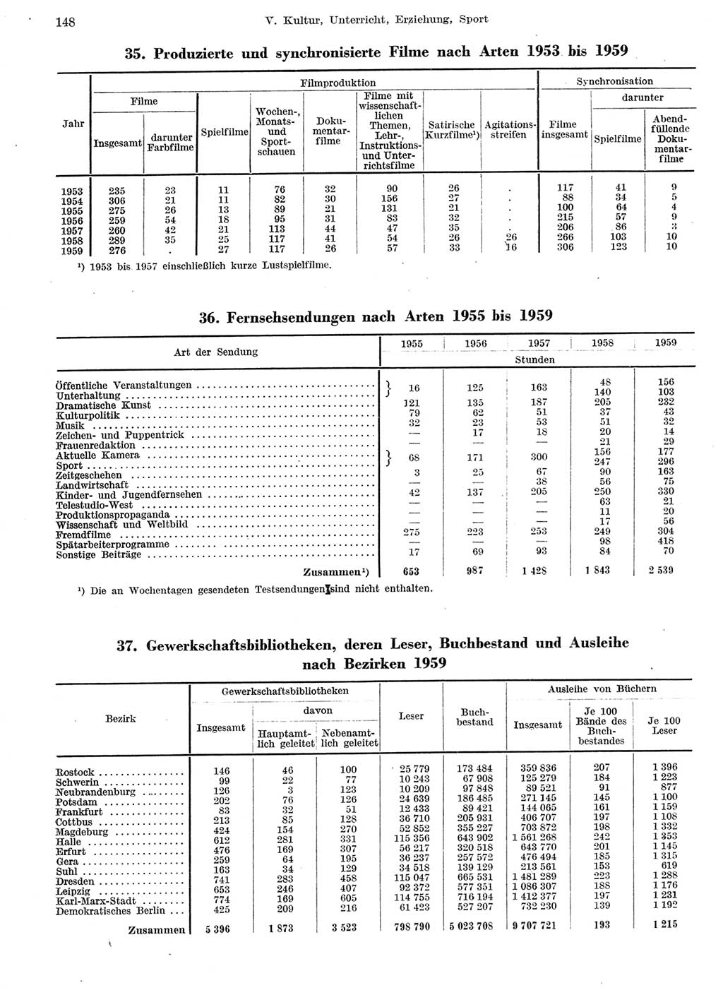 Statistisches Jahrbuch der Deutschen Demokratischen Republik (DDR) 1959, Seite 148 (Stat. Jb. DDR 1959, S. 148)