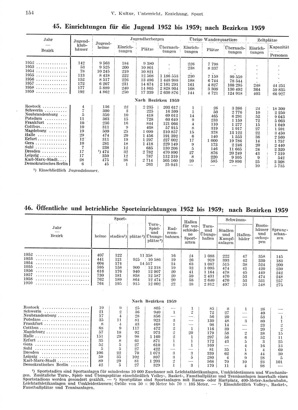 Statistisches Jahrbuch der Deutschen Demokratischen Republik (DDR) 1959, Seite 154 (Stat. Jb. DDR 1959, S. 154)