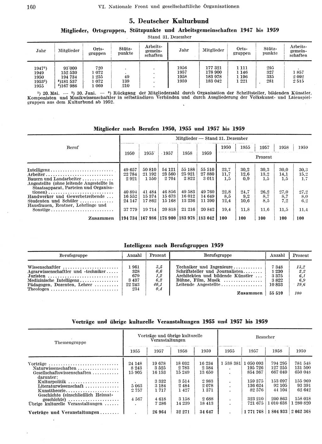 Statistisches Jahrbuch der Deutschen Demokratischen Republik (DDR) 1959, Seite 160 (Stat. Jb. DDR 1959, S. 160)