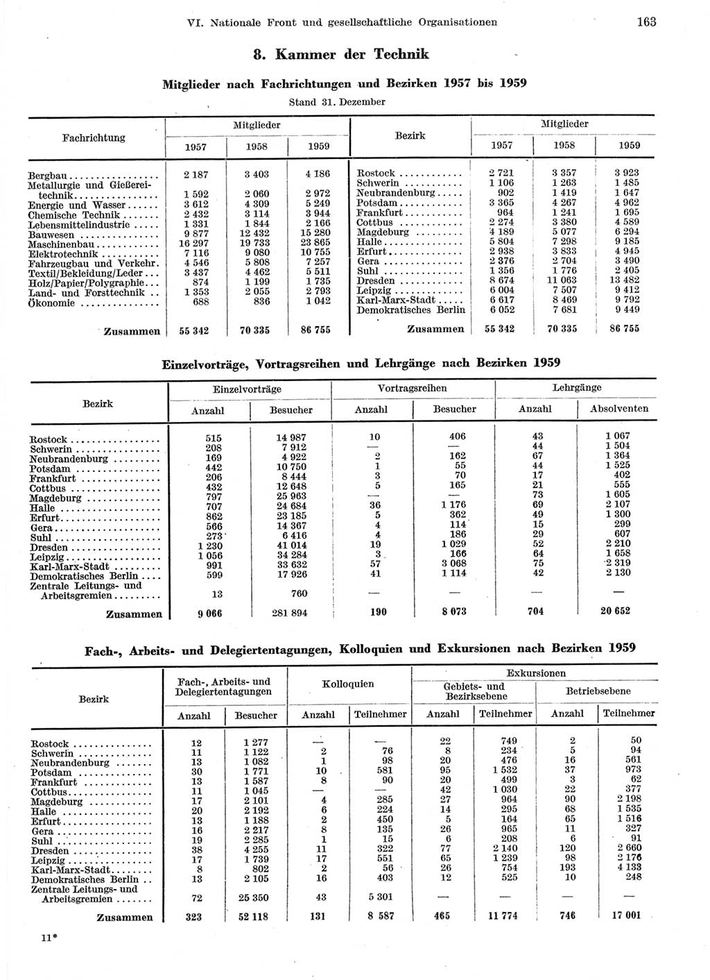 Statistisches Jahrbuch der Deutschen Demokratischen Republik (DDR) 1959, Seite 163 (Stat. Jb. DDR 1959, S. 163)