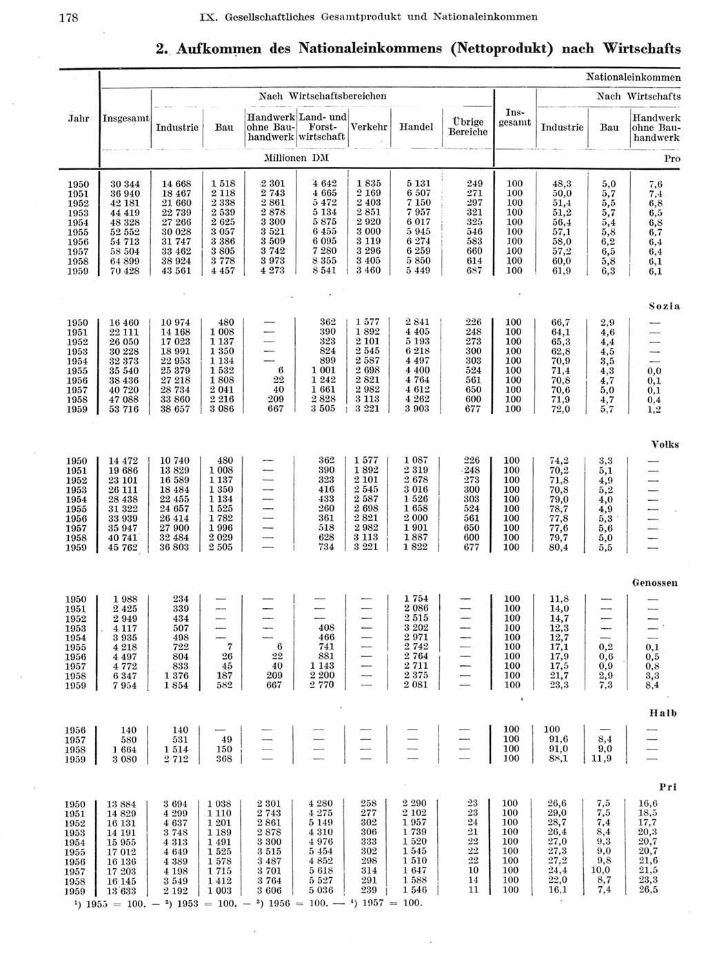 Statistisches Jahrbuch der Deutschen Demokratischen Republik (DDR) 1959, Seite 178 (Stat. Jb. DDR 1959, S. 178)