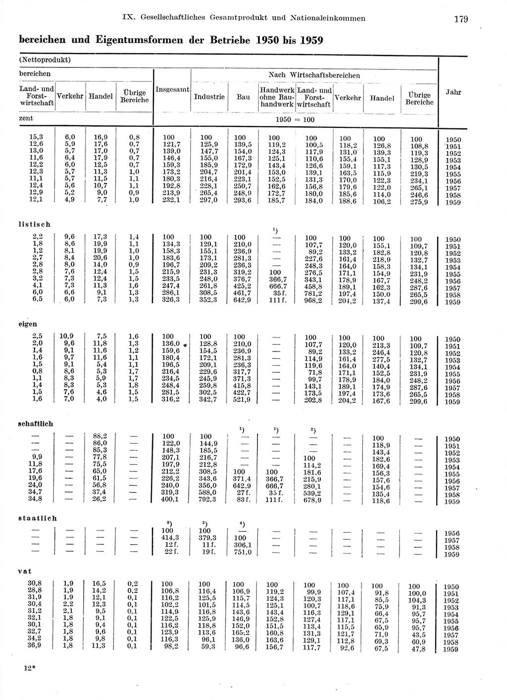 Statistisches Jahrbuch der Deutschen Demokratischen Republik (DDR) 1959, Seite 179 (Stat. Jb. DDR 1959, S. 179)