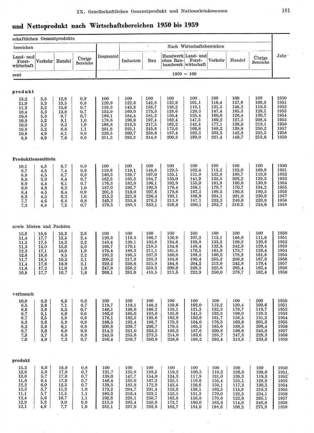 Statistisches Jahrbuch der Deutschen Demokratischen Republik (DDR) 1959, Seite 181 (Stat. Jb. DDR 1959, S. 181)