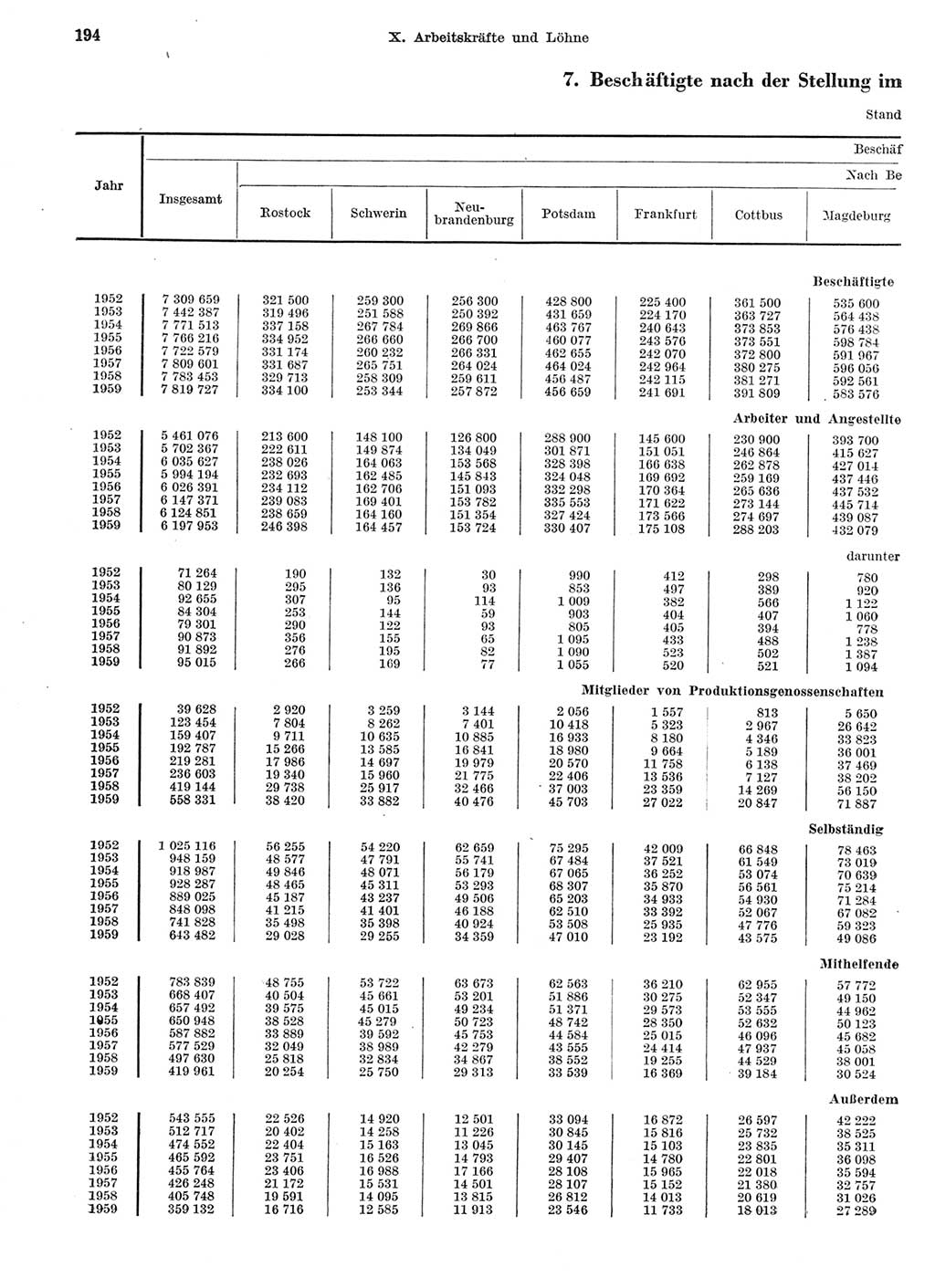 Statistisches Jahrbuch der Deutschen Demokratischen Republik (DDR) 1959, Seite 194 (Stat. Jb. DDR 1959, S. 194)