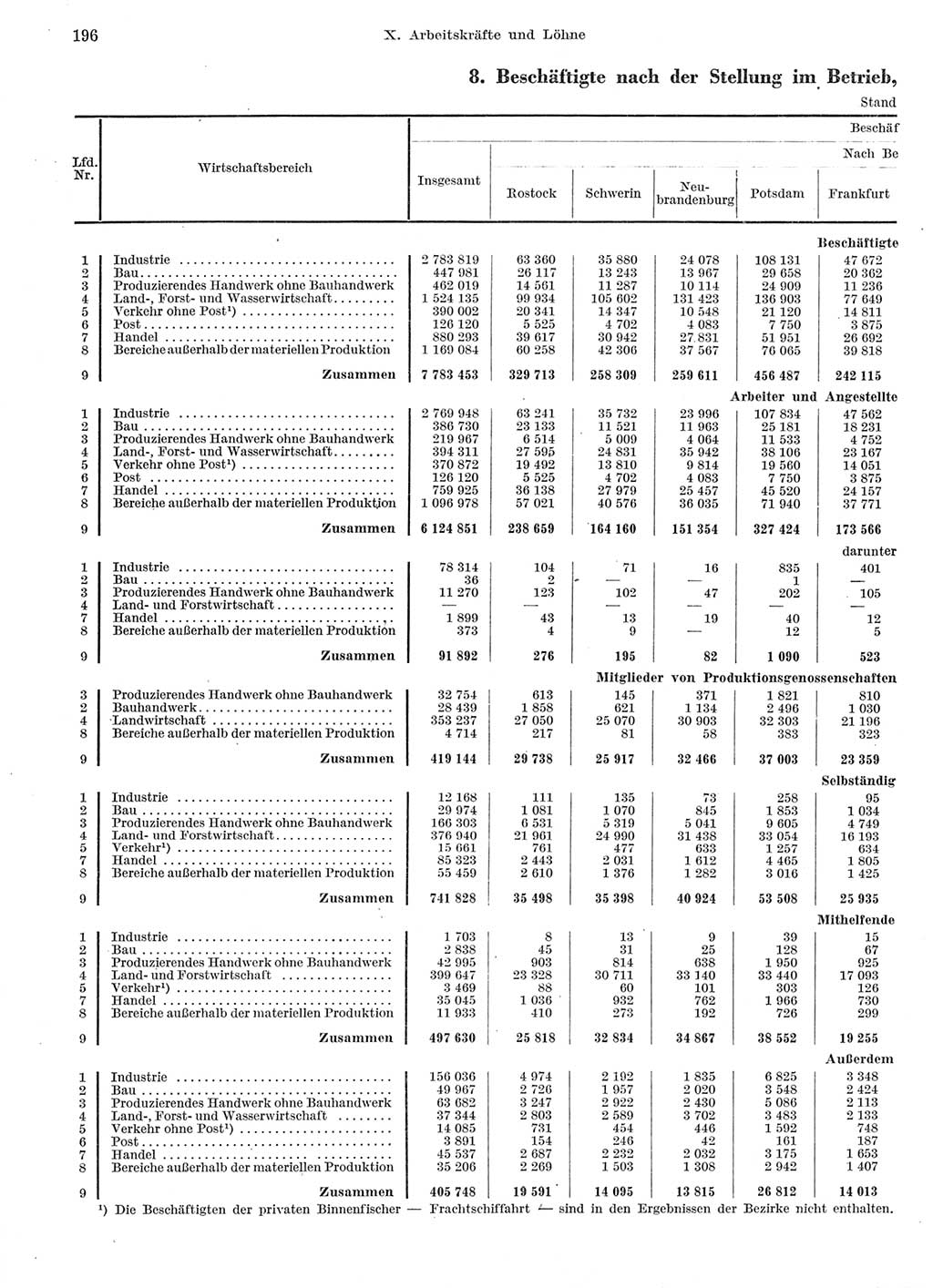 Statistisches Jahrbuch der Deutschen Demokratischen Republik (DDR) 1959, Seite 196 (Stat. Jb. DDR 1959, S. 196)