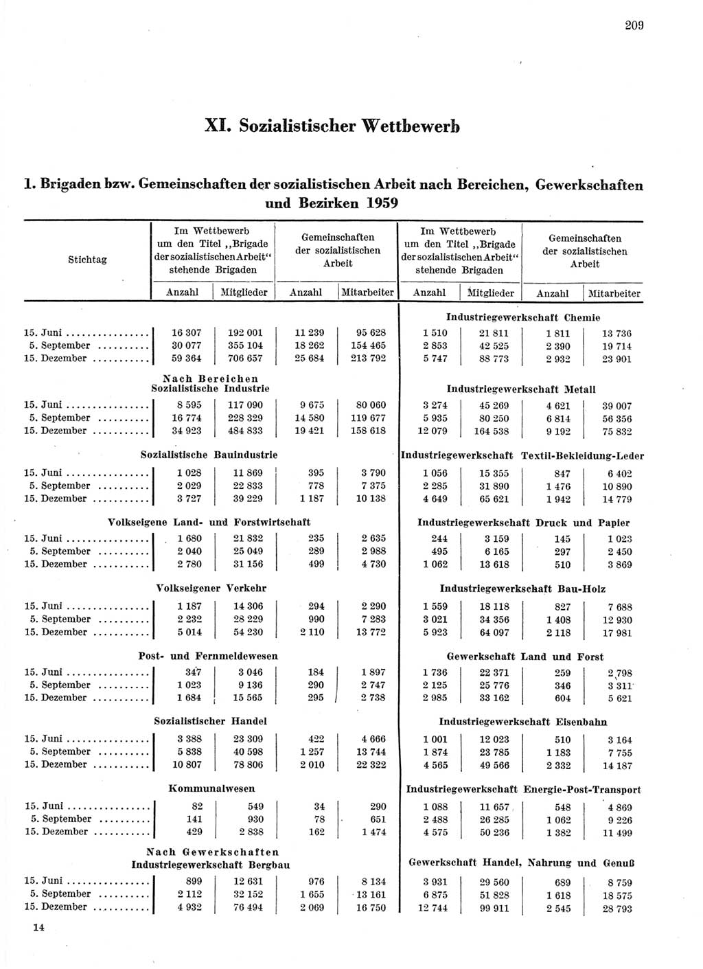 Statistisches Jahrbuch der Deutschen Demokratischen Republik (DDR) 1959, Seite 209 (Stat. Jb. DDR 1959, S. 209)