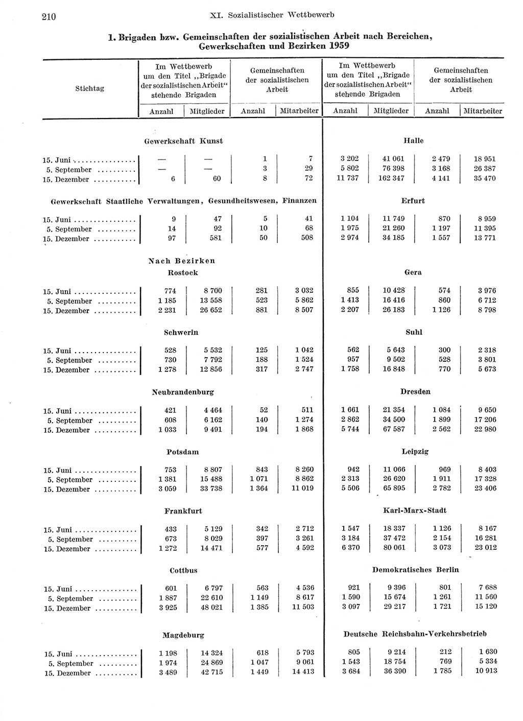 Statistisches Jahrbuch der Deutschen Demokratischen Republik (DDR) 1959, Seite 210 (Stat. Jb. DDR 1959, S. 210)