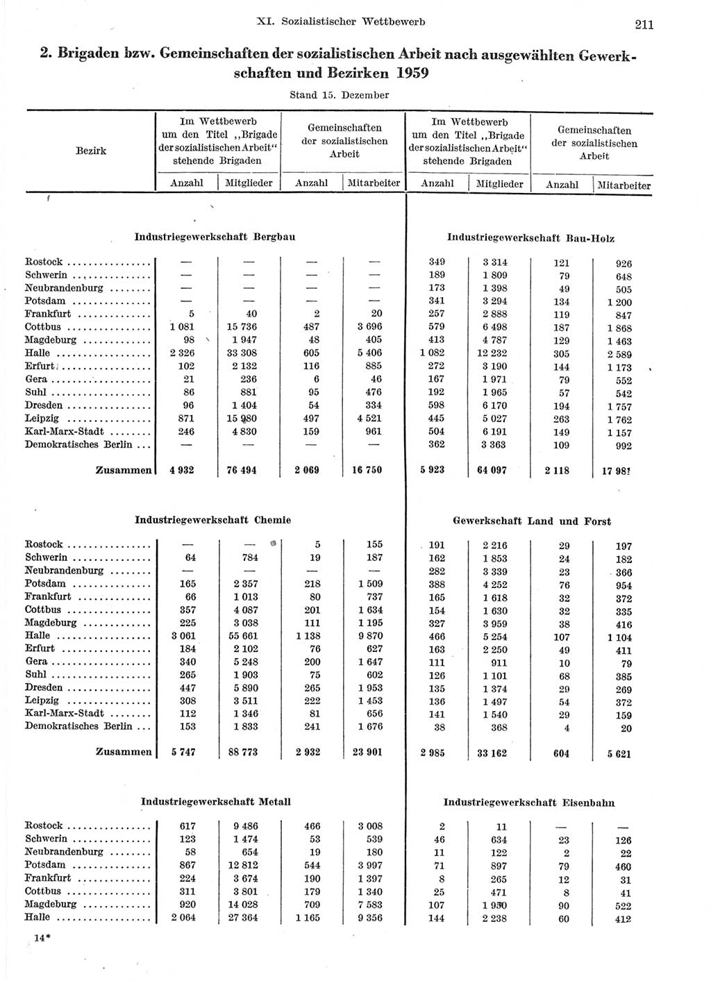 Statistisches Jahrbuch der Deutschen Demokratischen Republik (DDR) 1959, Seite 211 (Stat. Jb. DDR 1959, S. 211)