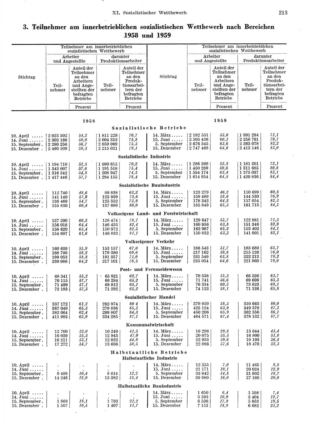 Statistisches Jahrbuch der Deutschen Demokratischen Republik (DDR) 1959, Seite 213 (Stat. Jb. DDR 1959, S. 213)