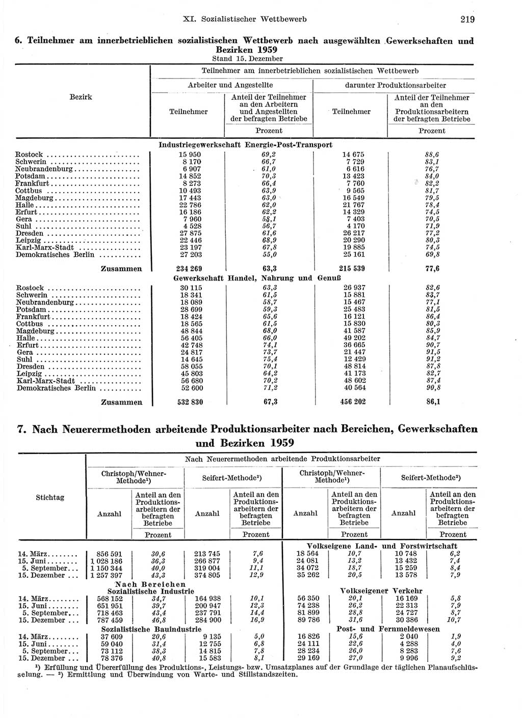 Statistisches Jahrbuch der Deutschen Demokratischen Republik (DDR) 1959, Seite 219 (Stat. Jb. DDR 1959, S. 219)