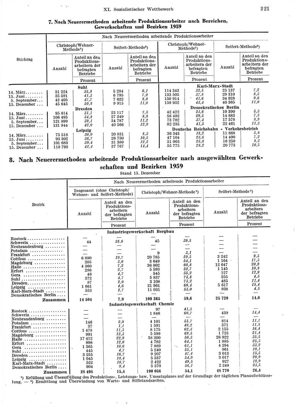 Statistisches Jahrbuch der Deutschen Demokratischen Republik (DDR) 1959, Seite 221 (Stat. Jb. DDR 1959, S. 221)