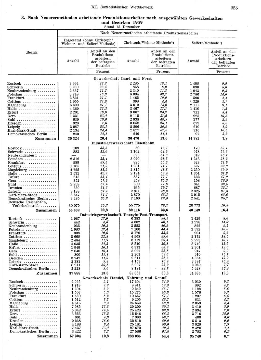 Statistisches Jahrbuch der Deutschen Demokratischen Republik (DDR) 1959, Seite 223 (Stat. Jb. DDR 1959, S. 223)