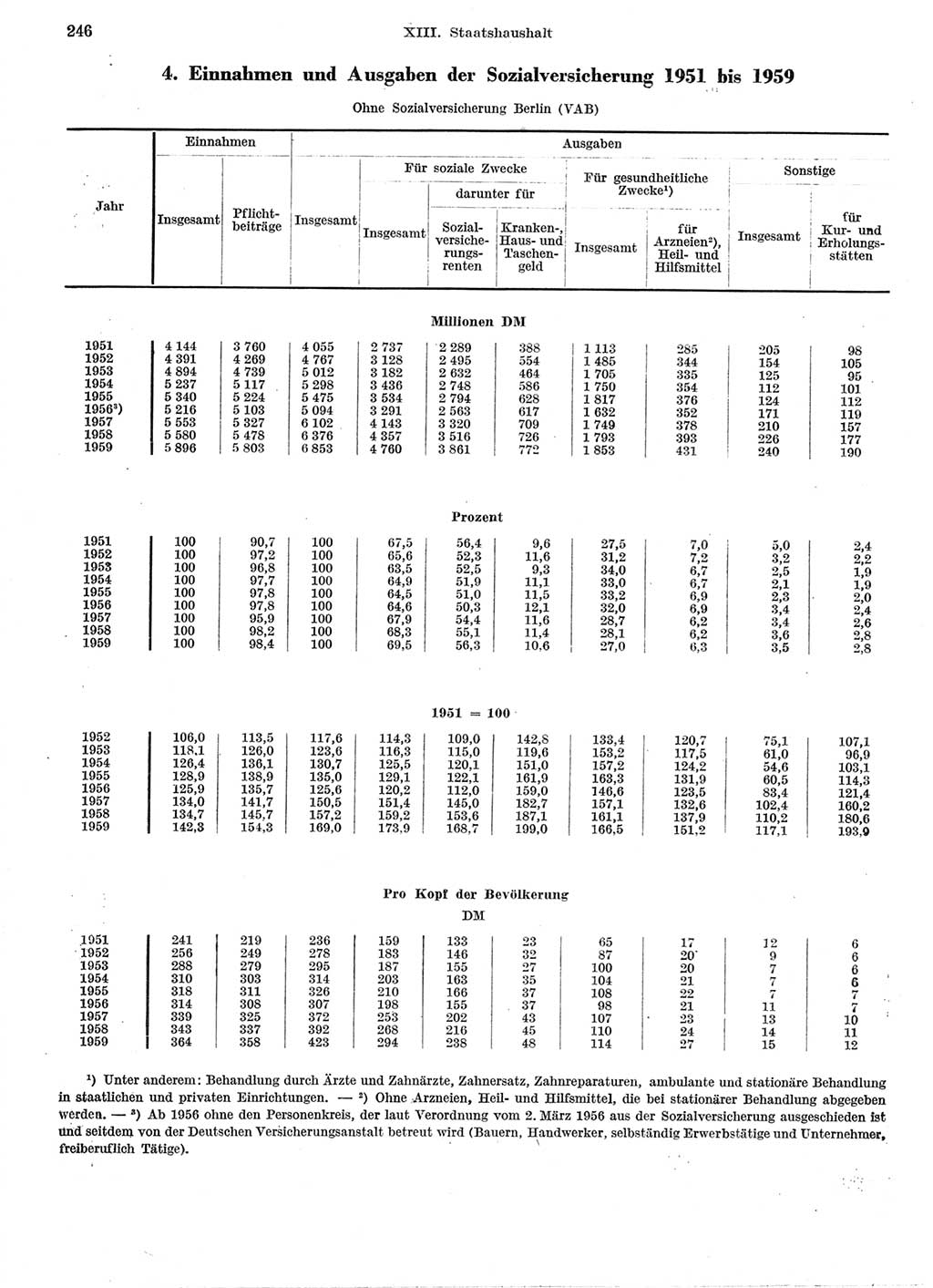 Statistisches Jahrbuch der Deutschen Demokratischen Republik (DDR) 1959, Seite 246 (Stat. Jb. DDR 1959, S. 246)