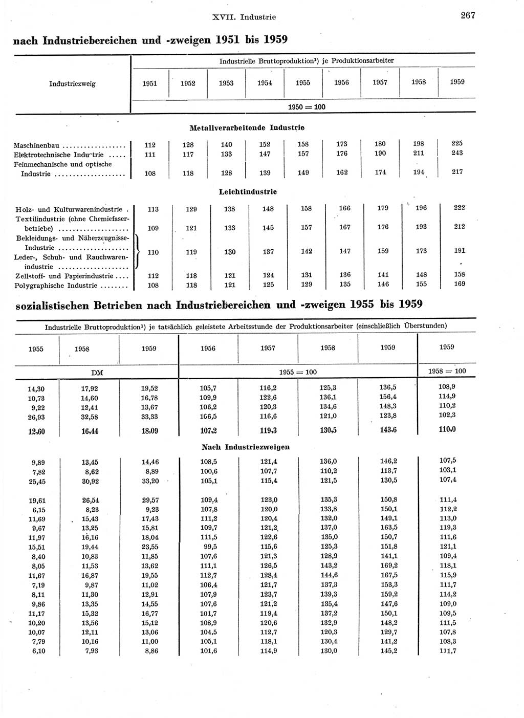 Statistisches Jahrbuch der Deutschen Demokratischen Republik (DDR) 1959, Seite 267 (Stat. Jb. DDR 1959, S. 267)