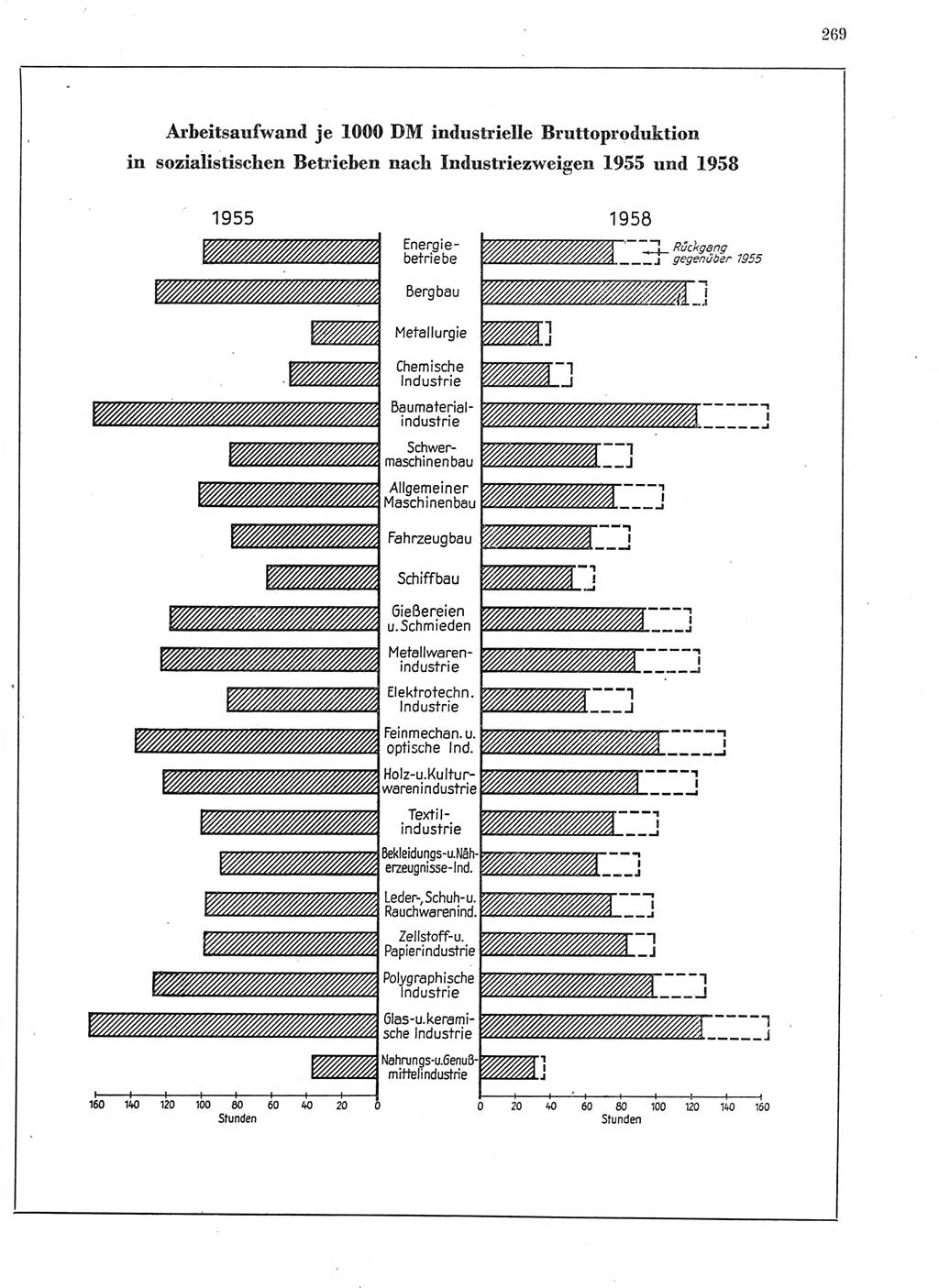 Statistisches Jahrbuch der Deutschen Demokratischen Republik (DDR) 1959, Seite 269 (Stat. Jb. DDR 1959, S. 269)