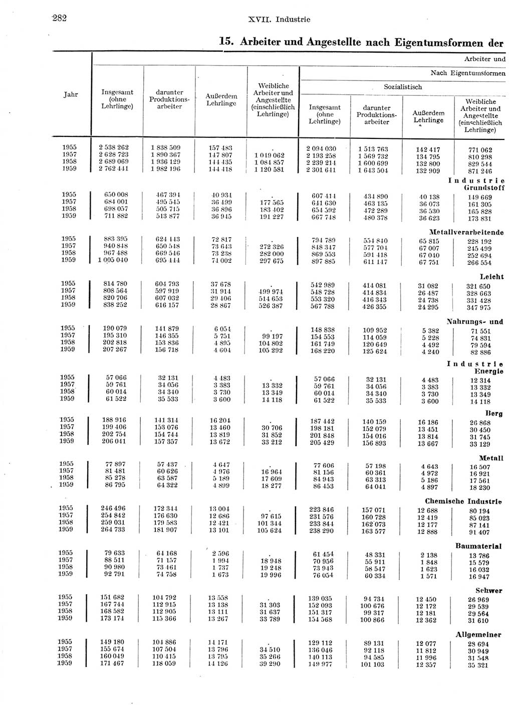 Statistisches Jahrbuch der Deutschen Demokratischen Republik (DDR) 1959, Seite 282 (Stat. Jb. DDR 1959, S. 282)