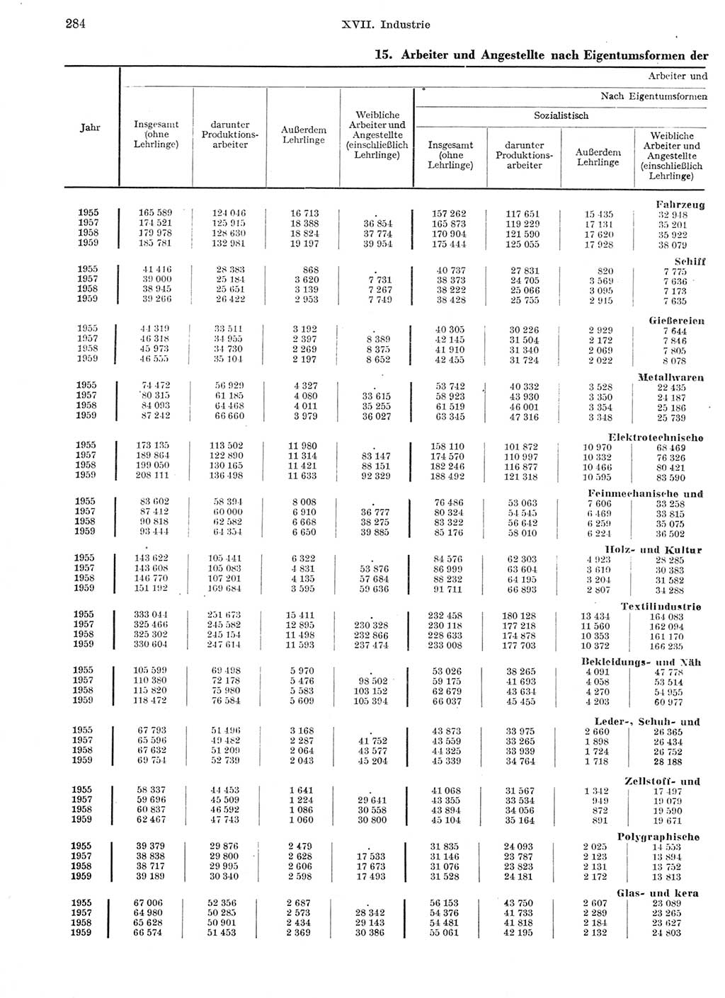 Statistisches Jahrbuch der Deutschen Demokratischen Republik (DDR) 1959, Seite 284 (Stat. Jb. DDR 1959, S. 284)