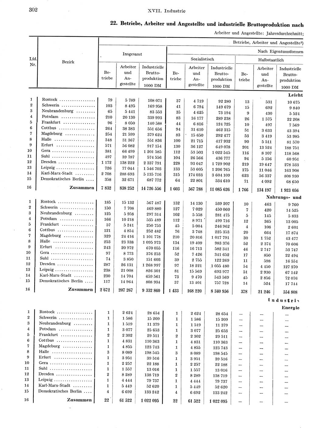 Statistisches Jahrbuch der Deutschen Demokratischen Republik (DDR) 1959, Seite 302 (Stat. Jb. DDR 1959, S. 302)