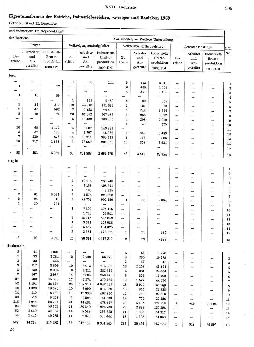 Statistisches Jahrbuch der Deutschen Demokratischen Republik (DDR) 1959, Seite 305 (Stat. Jb. DDR 1959, S. 305)