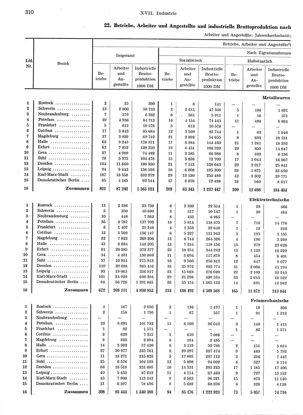 Statistisches Jahrbuch der Deutschen Demokratischen Republik (DDR) 1959, Seite 310 (Stat. Jb. DDR 1959, S. 310)