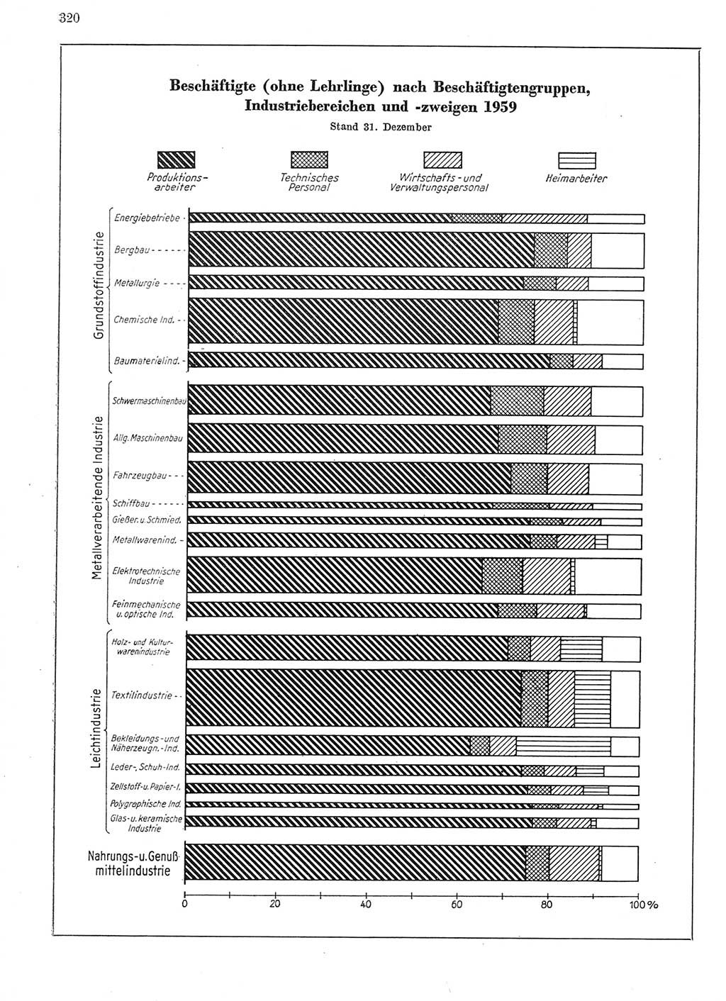 Statistisches Jahrbuch der Deutschen Demokratischen Republik (DDR) 1959, Seite 320 (Stat. Jb. DDR 1959, S. 320)