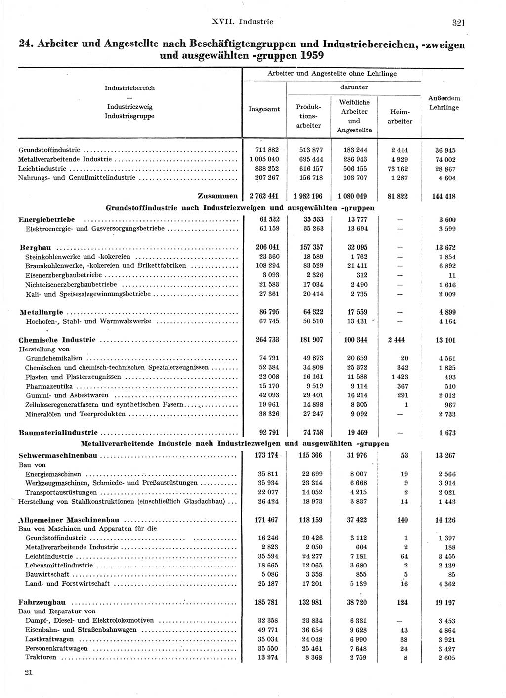 Statistisches Jahrbuch der Deutschen Demokratischen Republik (DDR) 1959, Seite 321 (Stat. Jb. DDR 1959, S. 321)