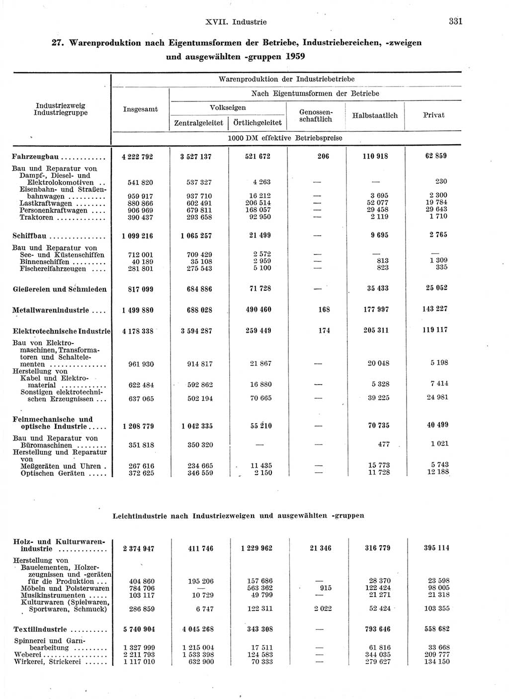 Statistisches Jahrbuch der Deutschen Demokratischen Republik (DDR) 1959, Seite 331 (Stat. Jb. DDR 1959, S. 331)