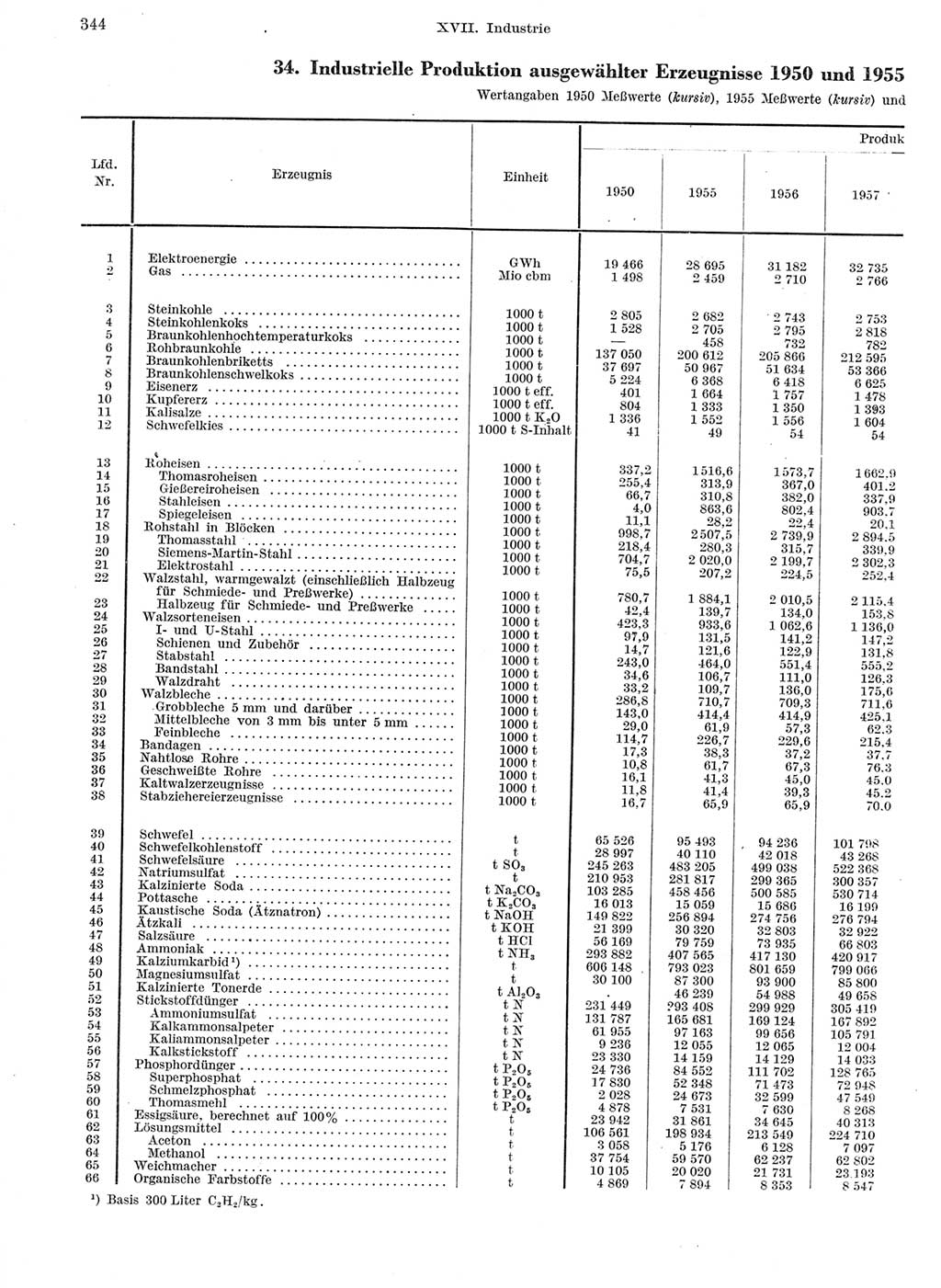 Statistisches Jahrbuch der Deutschen Demokratischen Republik (DDR) 1959, Seite 344 (Stat. Jb. DDR 1959, S. 344)