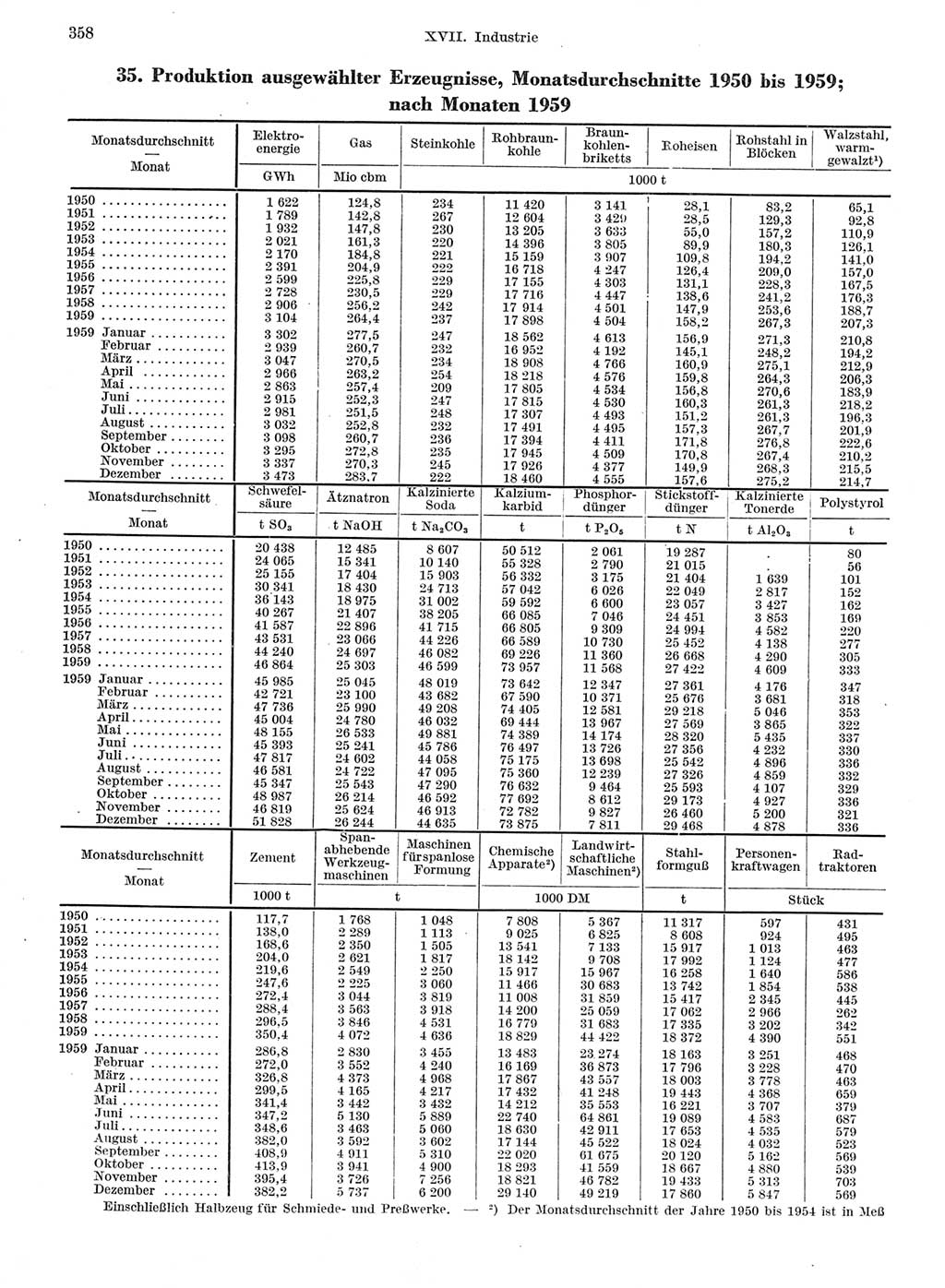 Statistisches Jahrbuch der Deutschen Demokratischen Republik (DDR) 1959, Seite 358 (Stat. Jb. DDR 1959, S. 358)