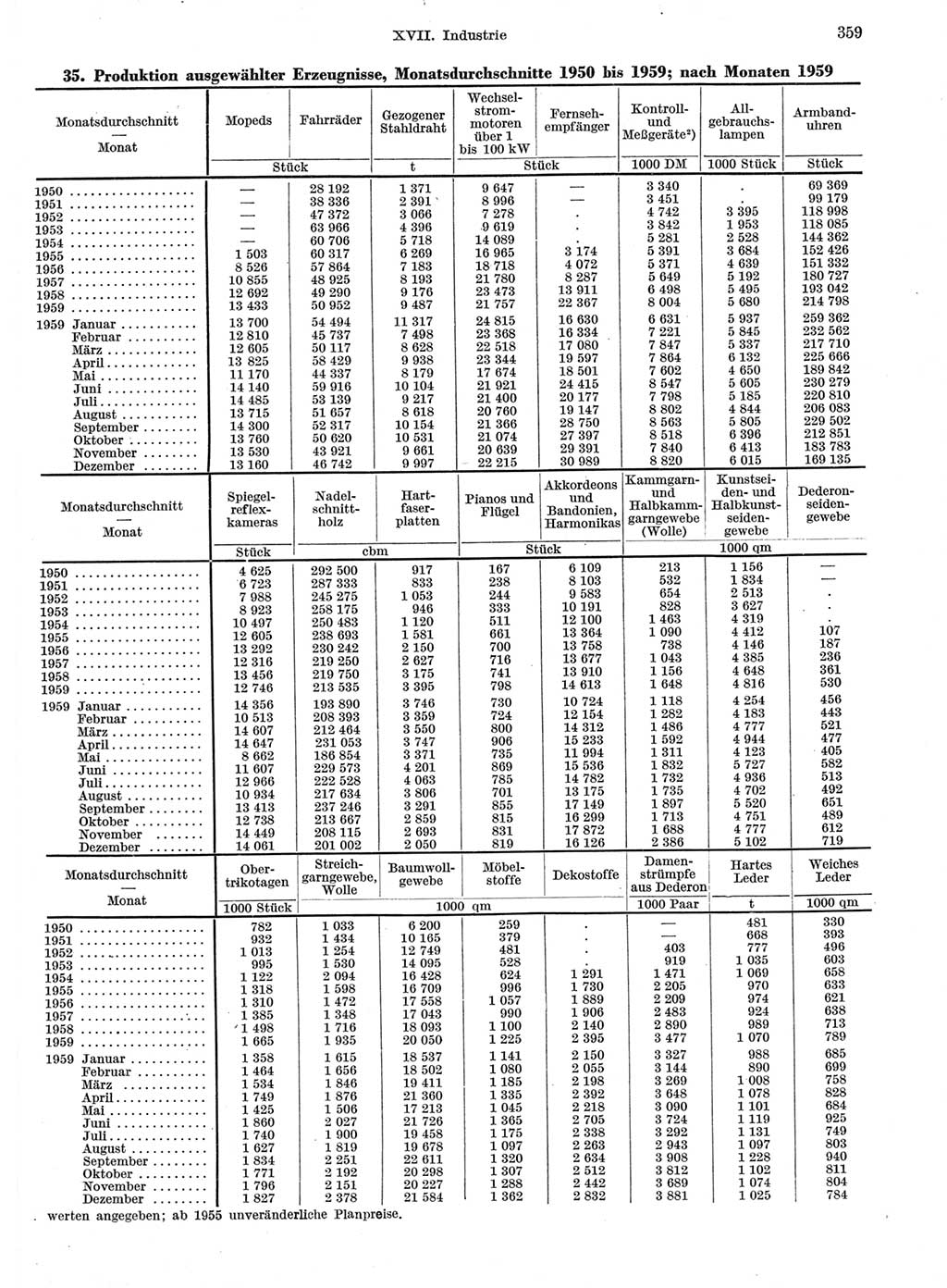 Statistisches Jahrbuch der Deutschen Demokratischen Republik (DDR) 1959, Seite 359 (Stat. Jb. DDR 1959, S. 359)