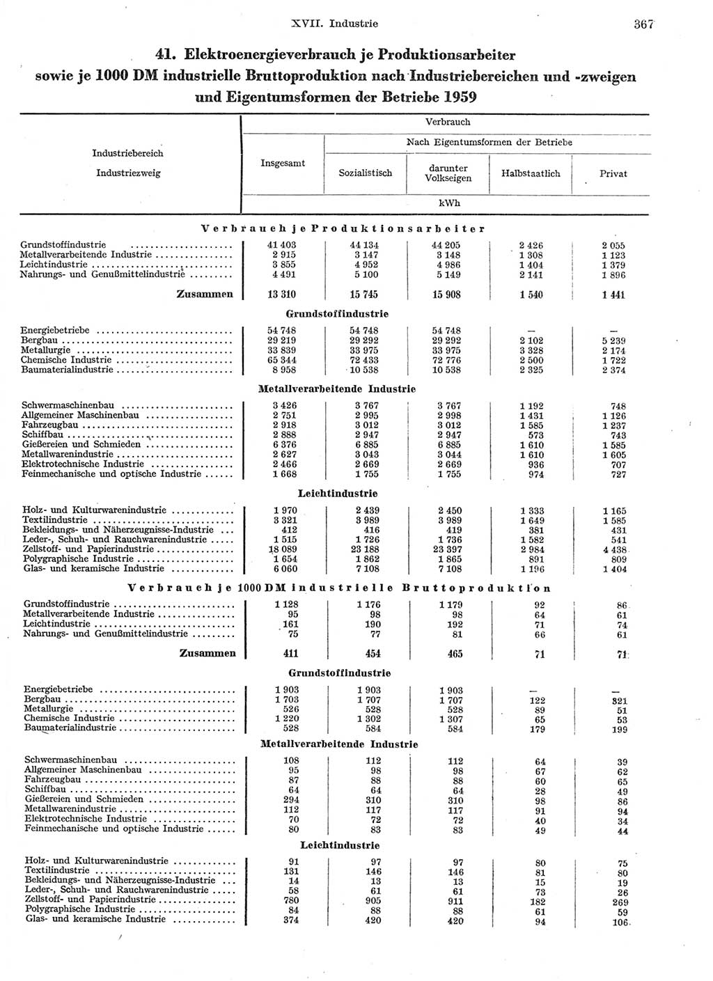 Statistisches Jahrbuch der Deutschen Demokratischen Republik (DDR) 1959, Seite 367 (Stat. Jb. DDR 1959, S. 367)