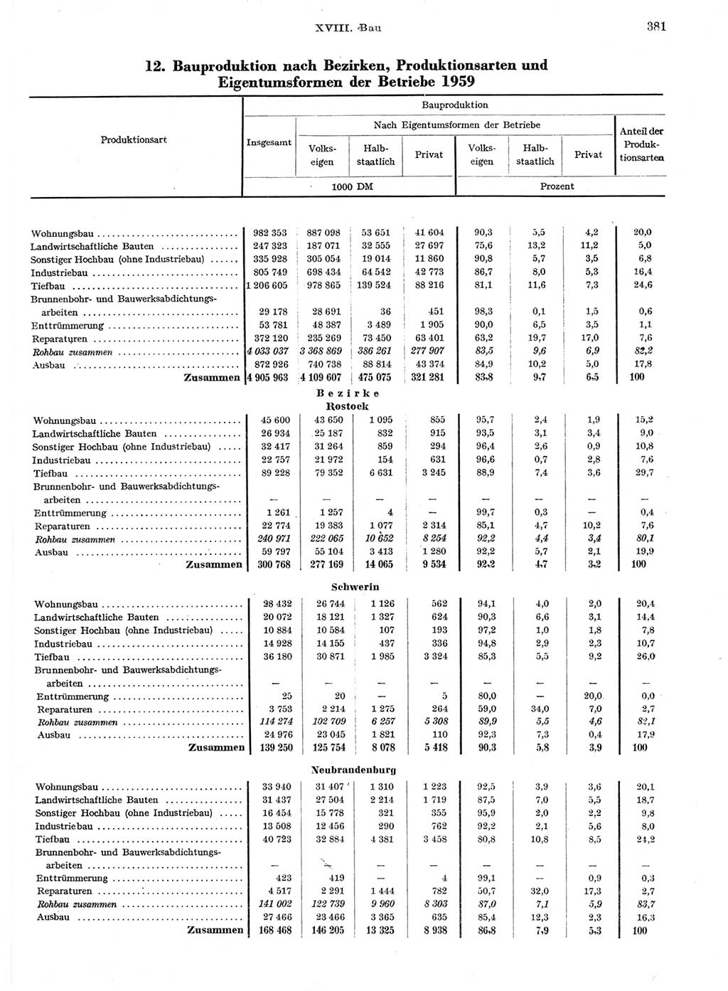 Statistisches Jahrbuch der Deutschen Demokratischen Republik (DDR) 1959, Seite 381 (Stat. Jb. DDR 1959, S. 381)