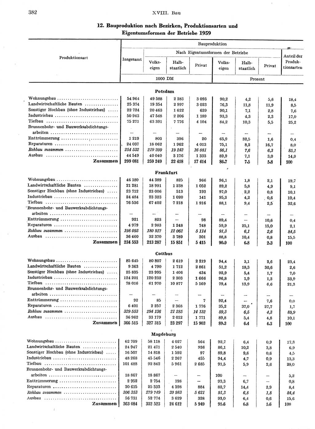 Statistisches Jahrbuch der Deutschen Demokratischen Republik (DDR) 1959, Seite 382 (Stat. Jb. DDR 1959, S. 382)