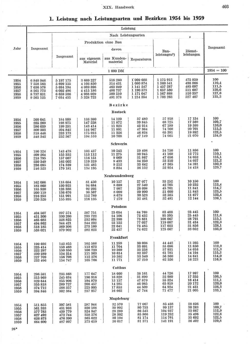 Statistisches Jahrbuch der Deutschen Demokratischen Republik (DDR) 1959, Seite 403 (Stat. Jb. DDR 1959, S. 403)