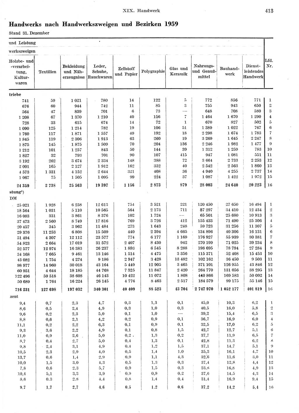 Statistisches Jahrbuch der Deutschen Demokratischen Republik (DDR) 1959, Seite 413 (Stat. Jb. DDR 1959, S. 413)