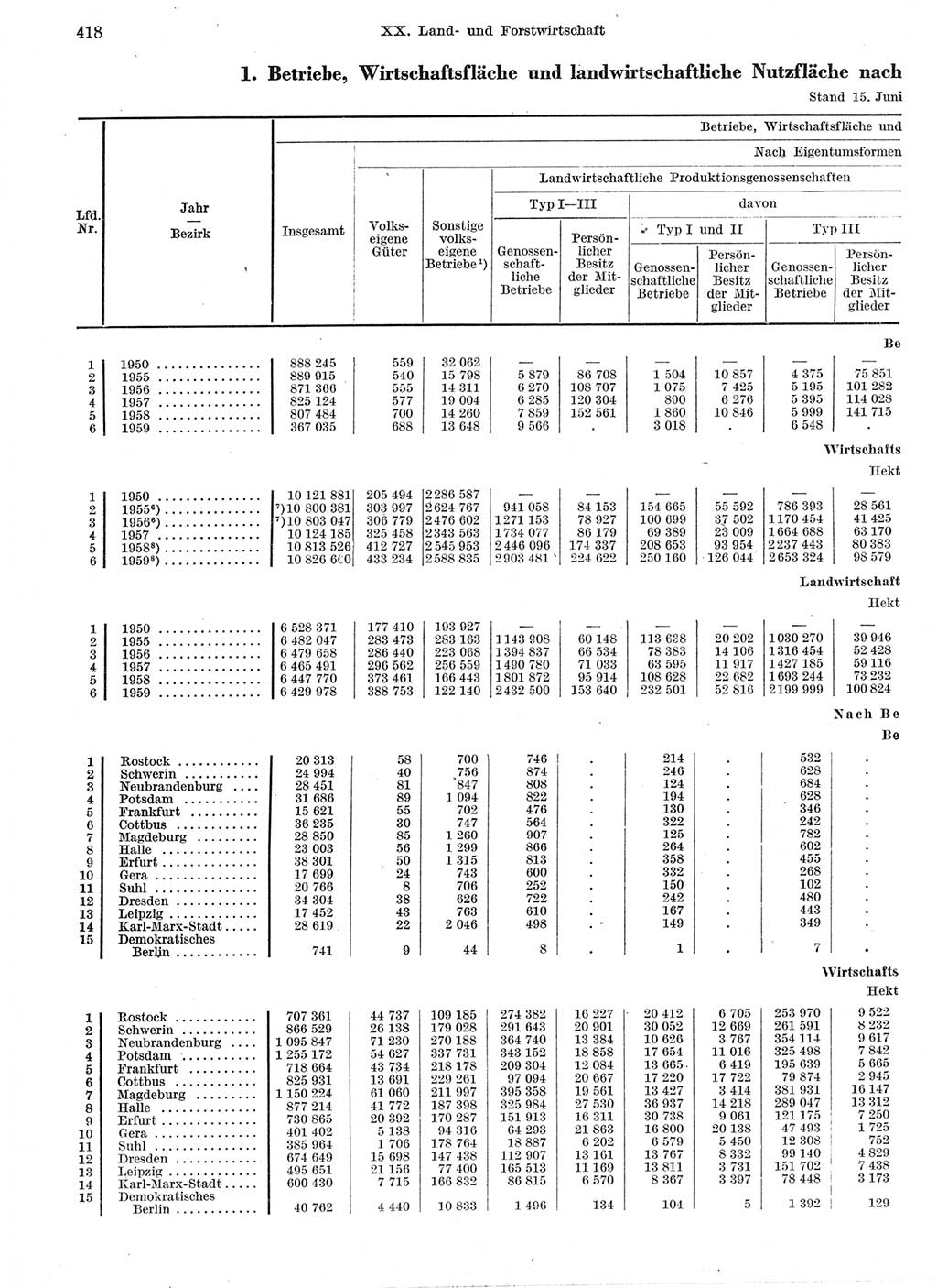 Statistisches Jahrbuch der Deutschen Demokratischen Republik (DDR) 1959, Seite 418 (Stat. Jb. DDR 1959, S. 418)