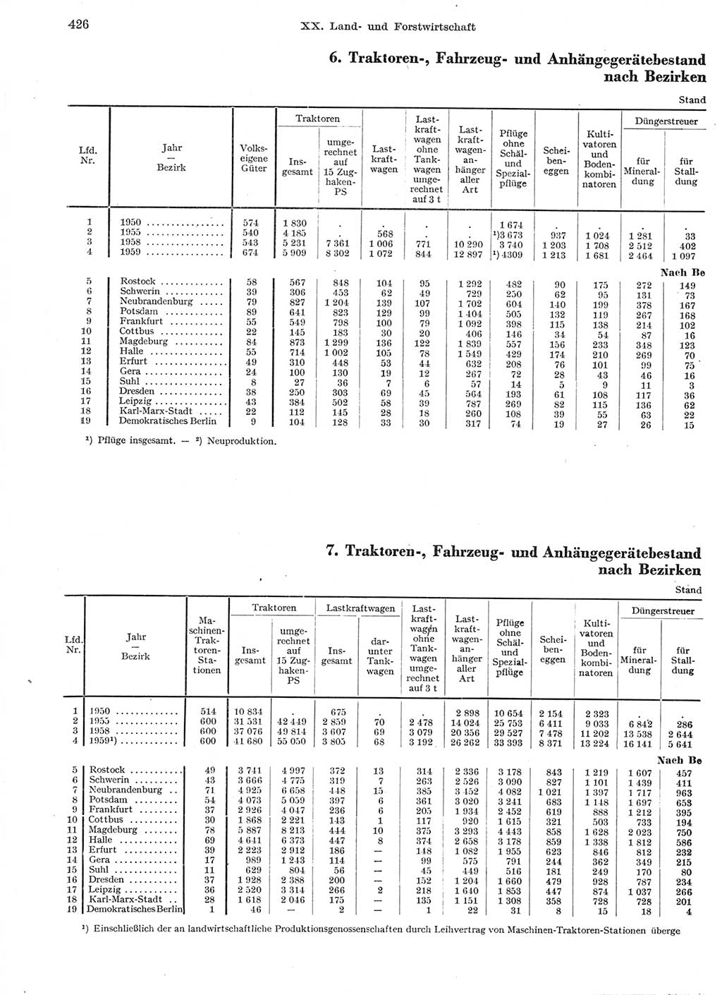 Statistisches Jahrbuch der Deutschen Demokratischen Republik (DDR) 1959, Seite 426 (Stat. Jb. DDR 1959, S. 426)