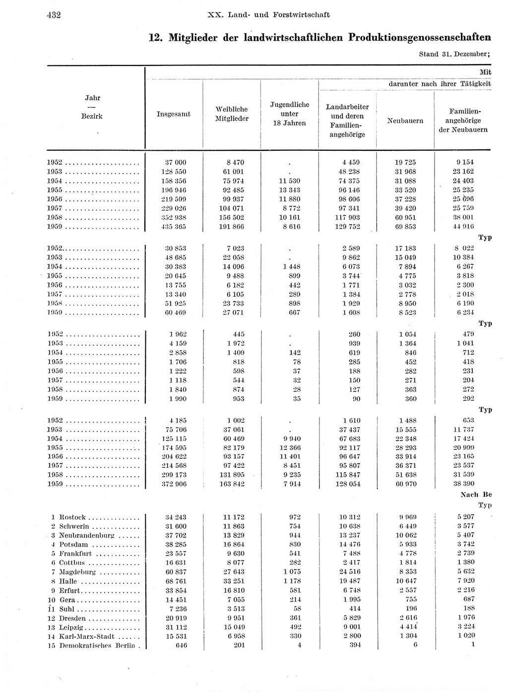 Statistisches Jahrbuch der Deutschen Demokratischen Republik (DDR) 1959, Seite 432 (Stat. Jb. DDR 1959, S. 432)