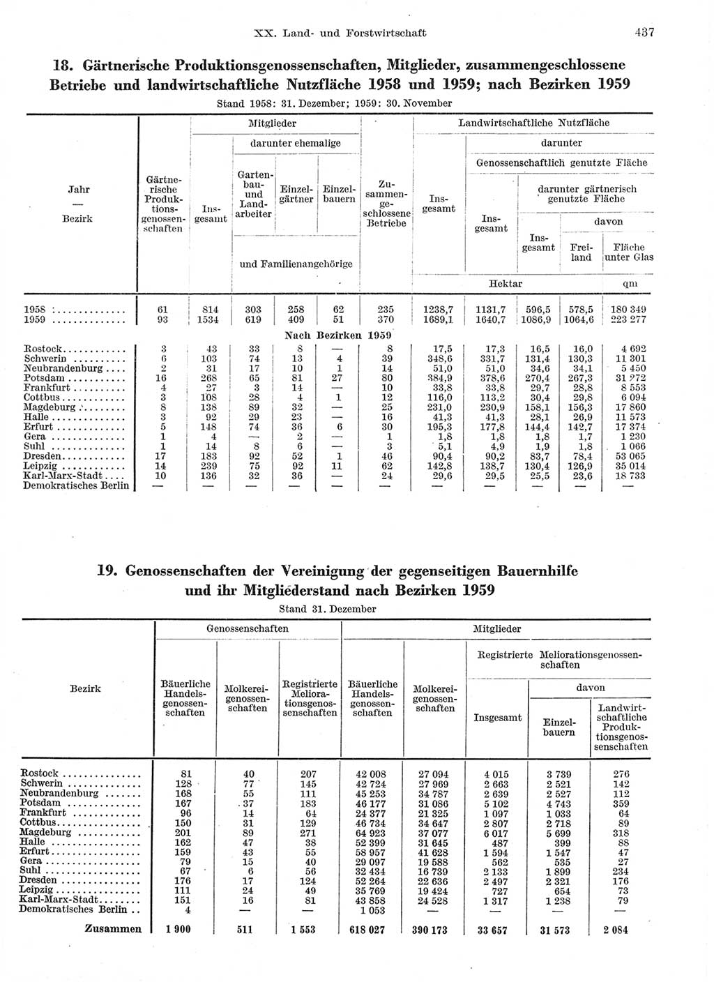 Statistisches Jahrbuch der Deutschen Demokratischen Republik (DDR) 1959, Seite 437 (Stat. Jb. DDR 1959, S. 437)