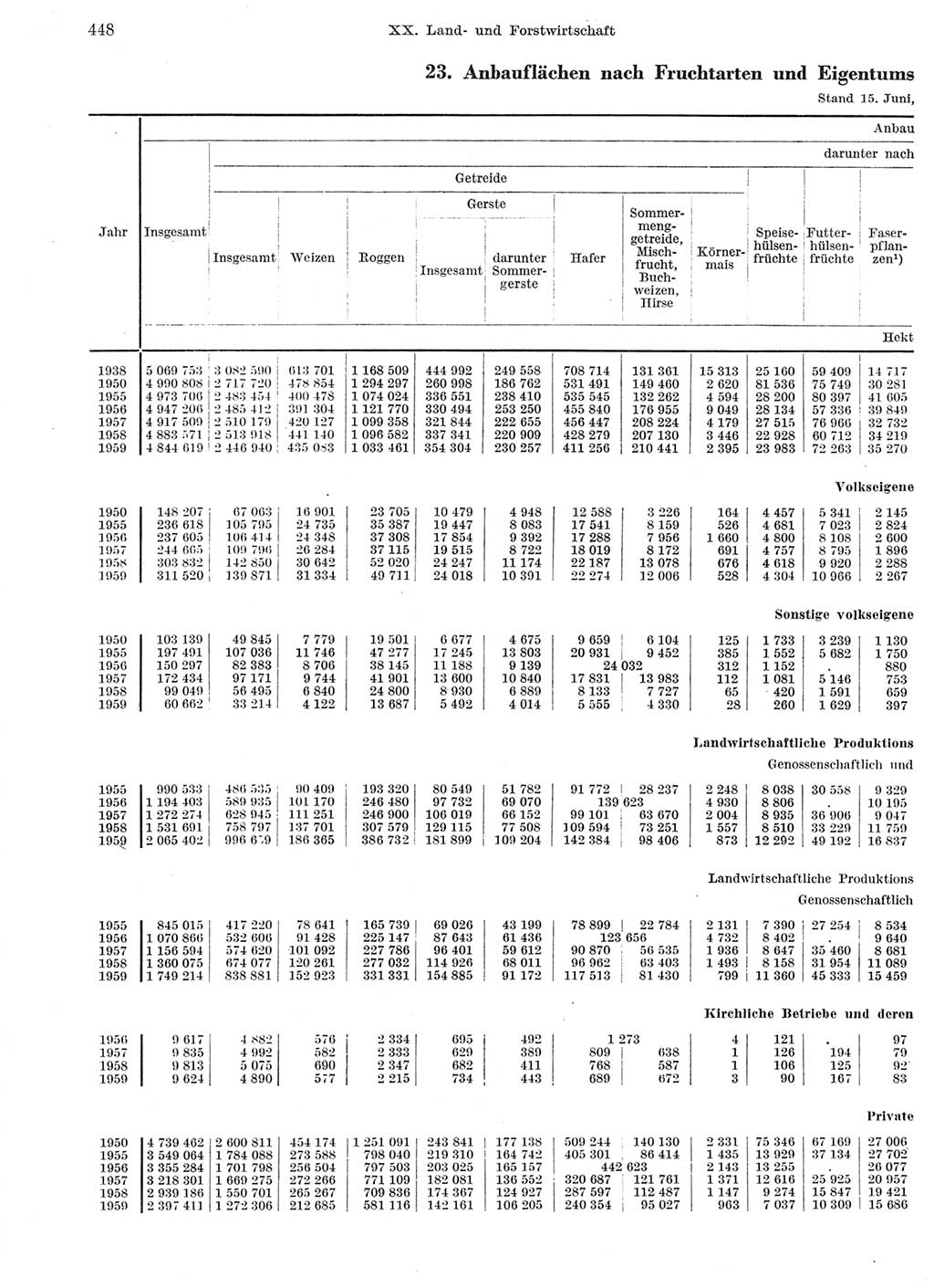 Statistisches Jahrbuch der Deutschen Demokratischen Republik (DDR) 1959, Seite 448 (Stat. Jb. DDR 1959, S. 448)